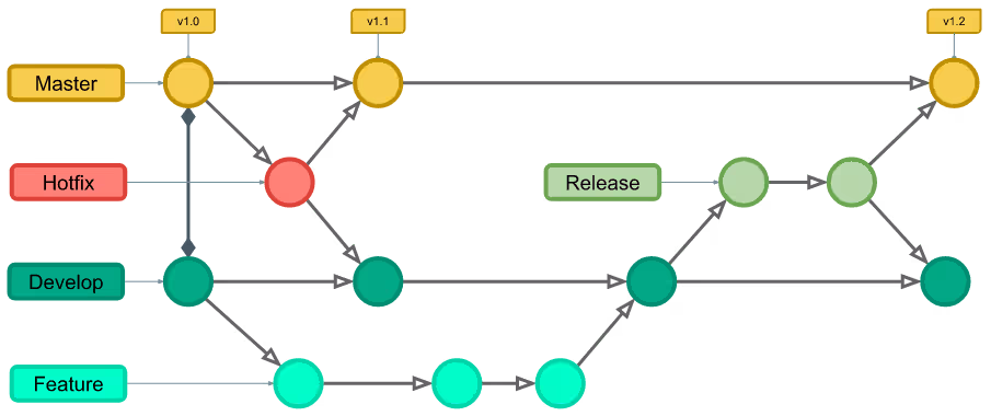 chart for git branching strategy